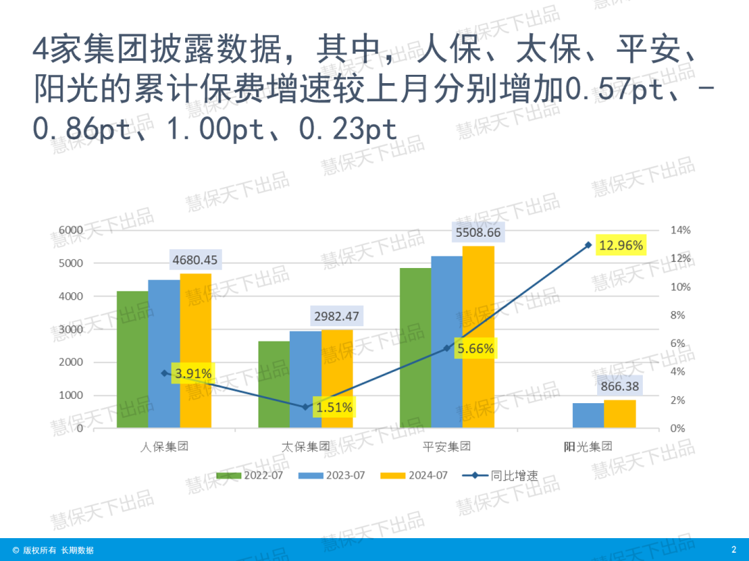 <b>人保寿阳光寿单月保费增速超20%！上市险企“六升两降”，前7月总揽保费1.83万</b>