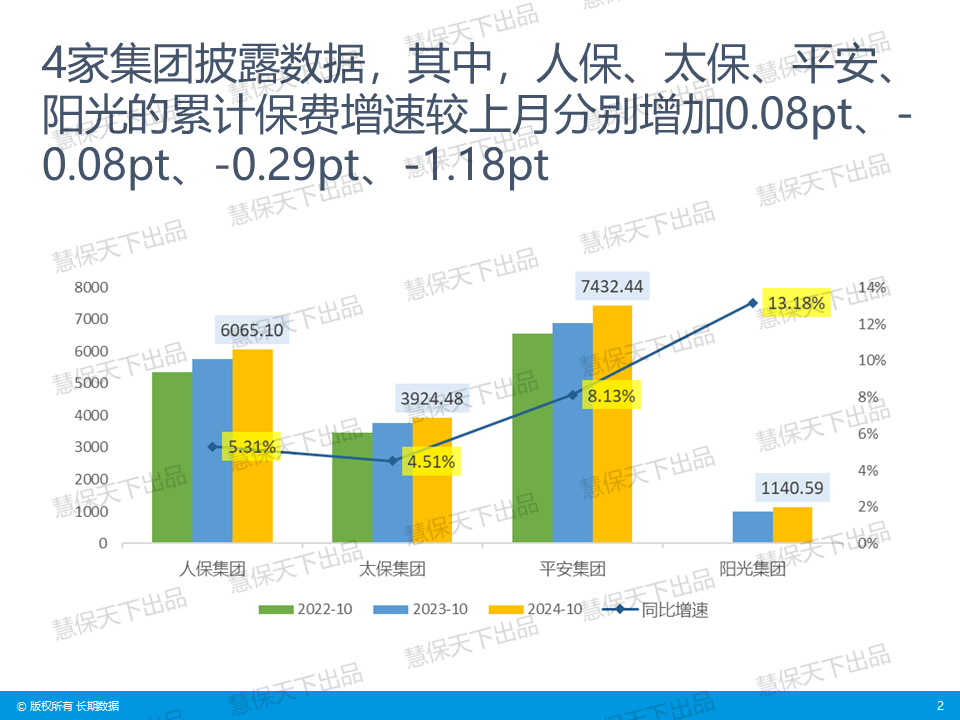 <b>10月单月平安寿保费反超国寿；财产险稳健，众安在线单月增速达36% | 数据前哨</b>