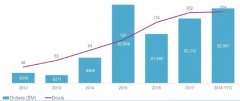 <b>寻找保险科技新机遇：报告称前9月全球融资额25亿美元超去年全年，车险家财险</b>