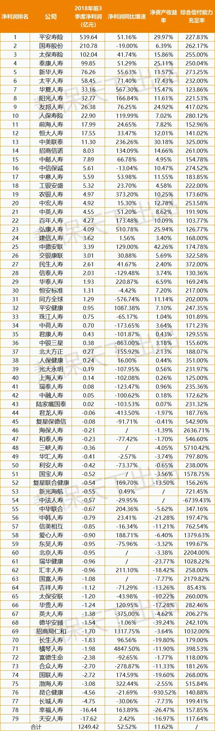 保险公司排名 保险公司三季度利润