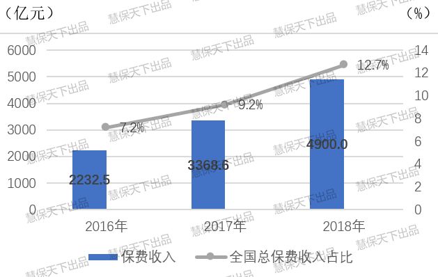 <b>新三板保险中介发展成色检验:2018营收普涨 利润受压</b>