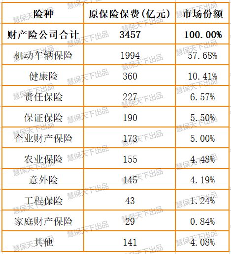 <b>一季度产险数据：车险份额降至57.68%，28家公司保费负增长</b>