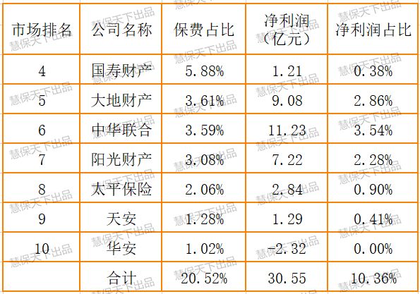 <b>2018财险净利润排行：老三家贡献104%，第二梯队贡献10%，第三梯队亏损44亿元</b>