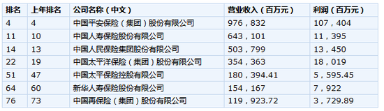 <font color='#333333'>八险企入榜“财富中国500强”，平安守住第四，其他均下降</font>