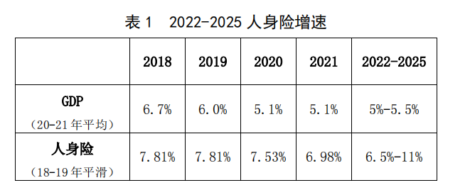 人身险“L”型走势和周期观察