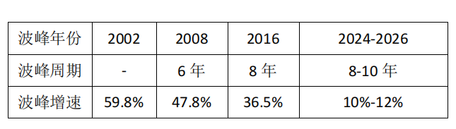 人身险“L”型走势和周期观察